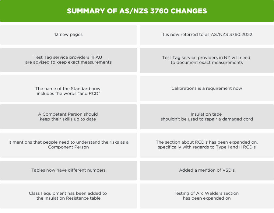List of Test & Tag Standard Changes 2022